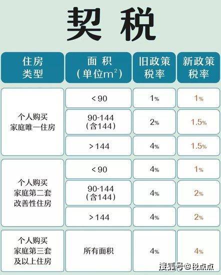 最新購房契稅征收標準詳解