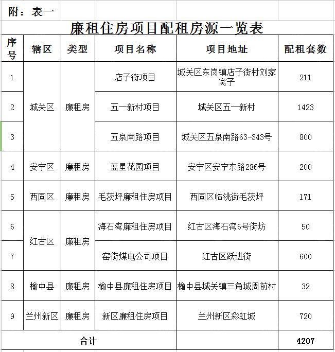 蘭州城關區(qū)公租房最新動態(tài)